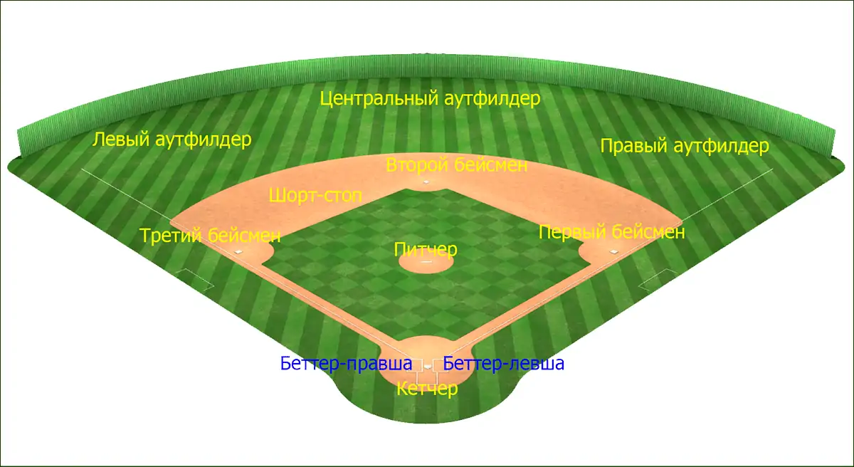 Схема расположения игроков на бейсбольном поле